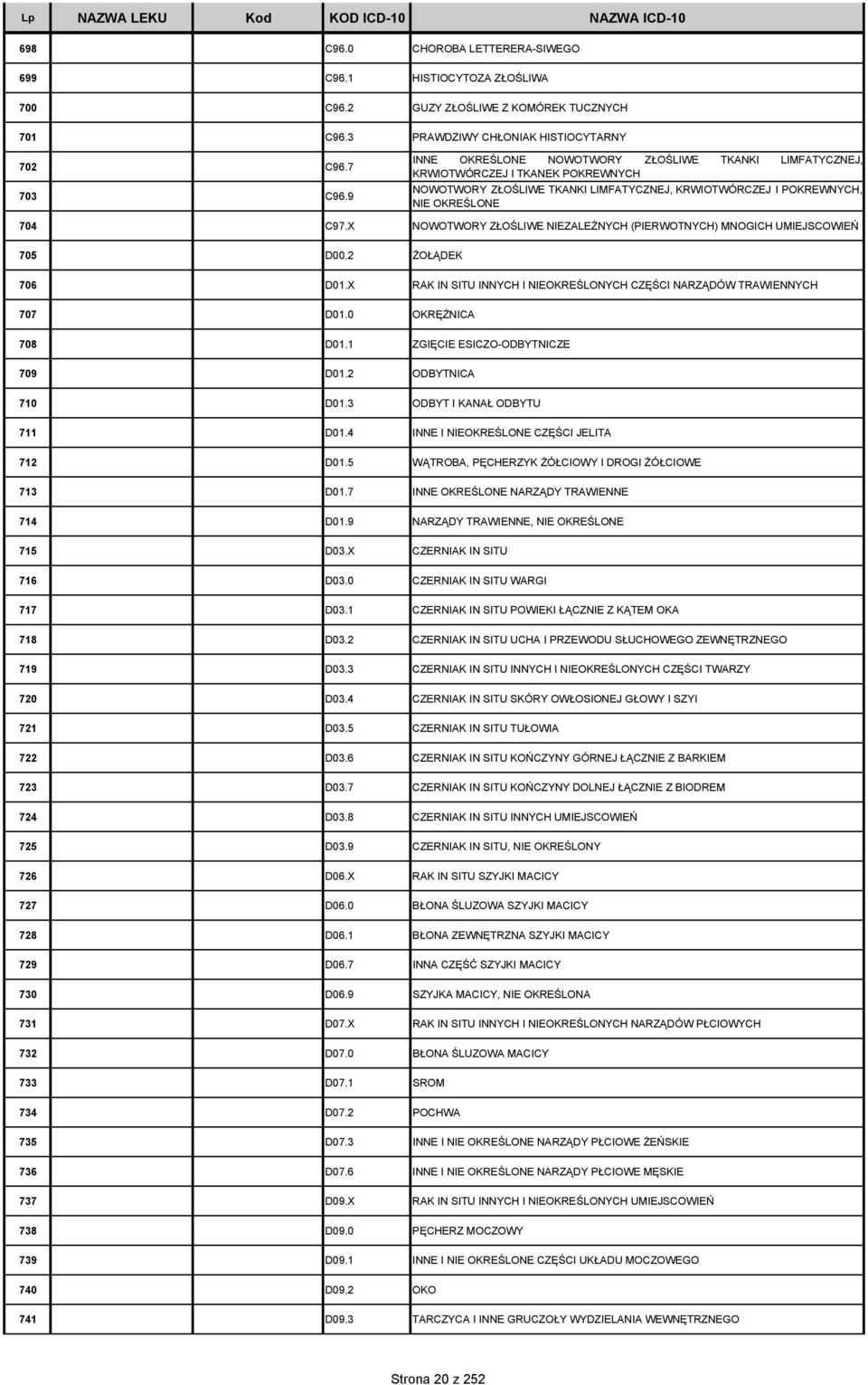 X NOWOTWORY ZŁOŚLIWE NIEZALEŻNYCH (PIERWOTNYCH) MNOGICH UMIEJSCOWIEŃ 705 D00.2 ŻOŁĄDEK 706 D01.X RAK IN SITU INNYCH I NIEOKREŚLONYCH CZĘŚCI NARZĄDÓW TRAWIENNYCH 707 D01.0 OKRĘŻNICA 708 D01.