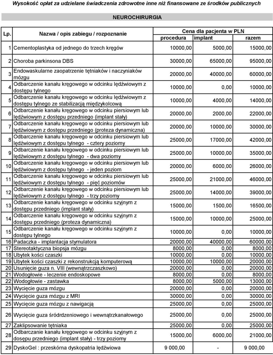 60000,00 Odbarczenie kanału kręgowego w odcinku lędźwiowym z 4 dostępu tylnego 10000,00 0,00 10000,00 Odbarczenie kanału kręgowego w odcinku lędźwiowym z 5 dostępu tylnego ze stabilizacją