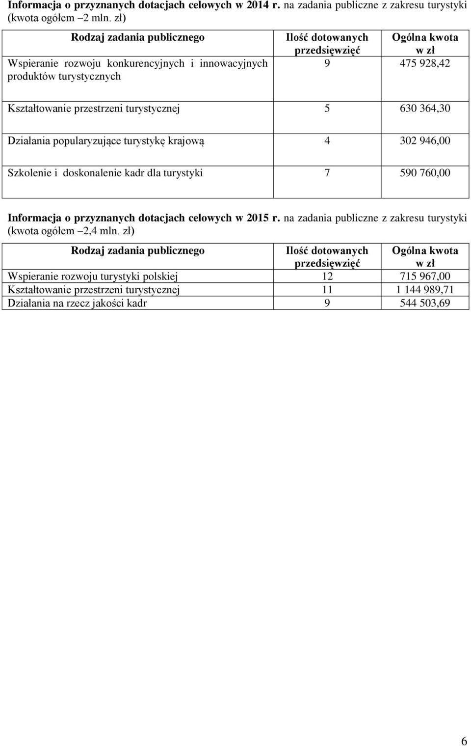 turystycznej 5 630 364,30 Działania popularyzujące turystykę krajową 4 302 946,00 Szkolenie i doskonalenie kadr dla turystyki 7 590 760,00 Informacja o przyznanych dotacjach celowych w 2015 r.