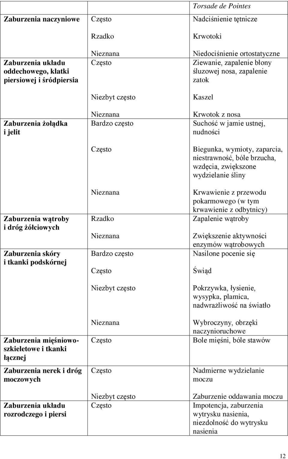 Krwotoki Niedociśnienie ortostatyczne Ziewanie, zapalenie błony śluzowej nosa, zapalenie zatok Kaszel Krwotok z nosa Suchość w jamie ustnej, nudności Biegunka, wymioty, zaparcia, niestrawność, bóle