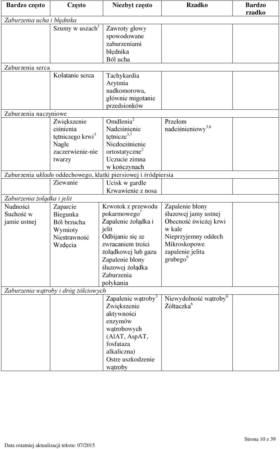 Niedociśnienie ortostatyczne 2 Uczucie zimna w kończynach Zaburzenia układu oddechowego, klatki piersiowej i śródpiersia Ziewanie Ucisk w gardle Krwawienie z nosa Zaburzenia żołądka i jelit Nudności