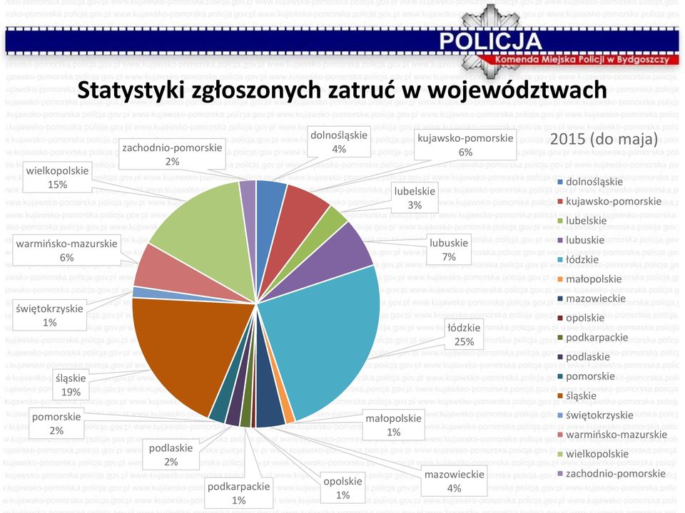 łódzkie małopolskie świętokrzyskie 1% łódzkie 25% mazowieckie opolskie podkarpackie podlaskie śląskie 19% pomorskie śląskie