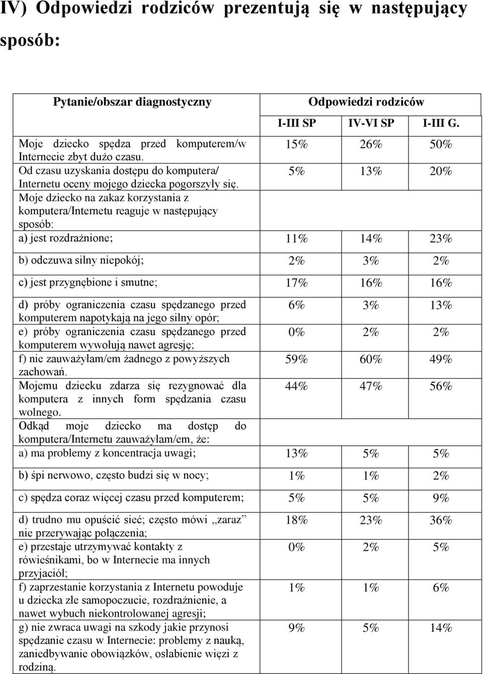 Moje dziecko na zakaz korzystania z komputera/internetu reaguje w następujący sposób: a) jest rozdrażnione; 11% 14% 23% b) odczuwa silny niepokój; 2% 3% 2% c) jest przygnębione i smutne; 17% 16% 16%