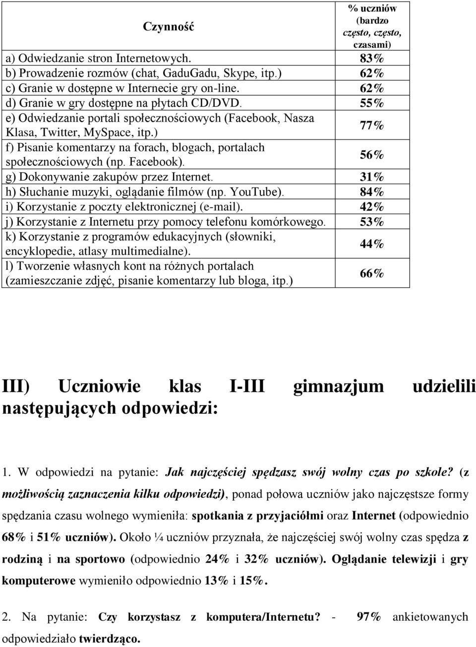 ) f) Pisanie komentarzy na forach, blogach, portalach społecznościowych (np. Facebook). 56% g) Dokonywanie zakupów przez Internet. 31% h) Słuchanie muzyki, oglądanie filmów (np. YouTube).