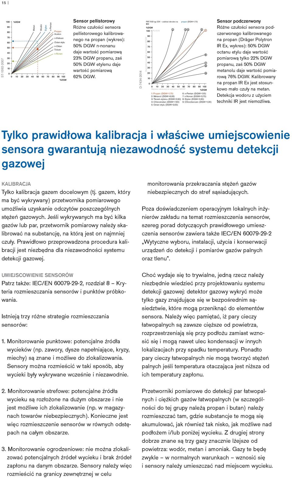 D-7434-2014 Wyświetlona wartość pomiarowa w %DGW PIR 7000 typ 334 czułości skrośne na propan (DGW=1,70) IEC %DGW PL-V3.
