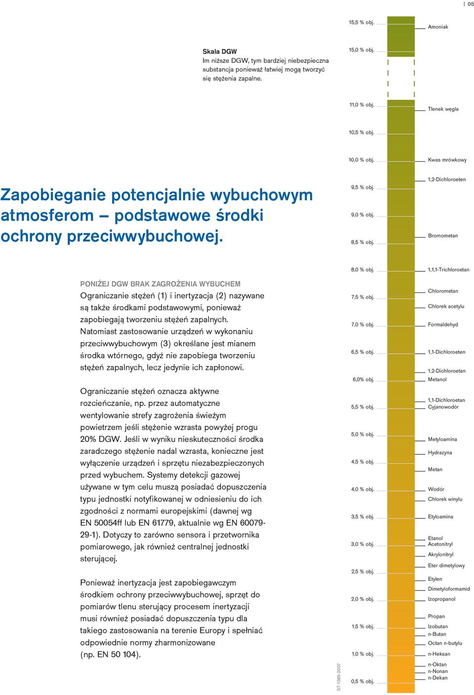 1,1,1-Trichloroetan PONIŻEJ DGW BRAK ZAGROŻENIA WYBUCHEM Ograniczanie stężeń (1) i inertyzacja (2) nazywane są także środkami podstawowymi, ponieważ zapobiegają tworzeniu stężeń zapalnych.
