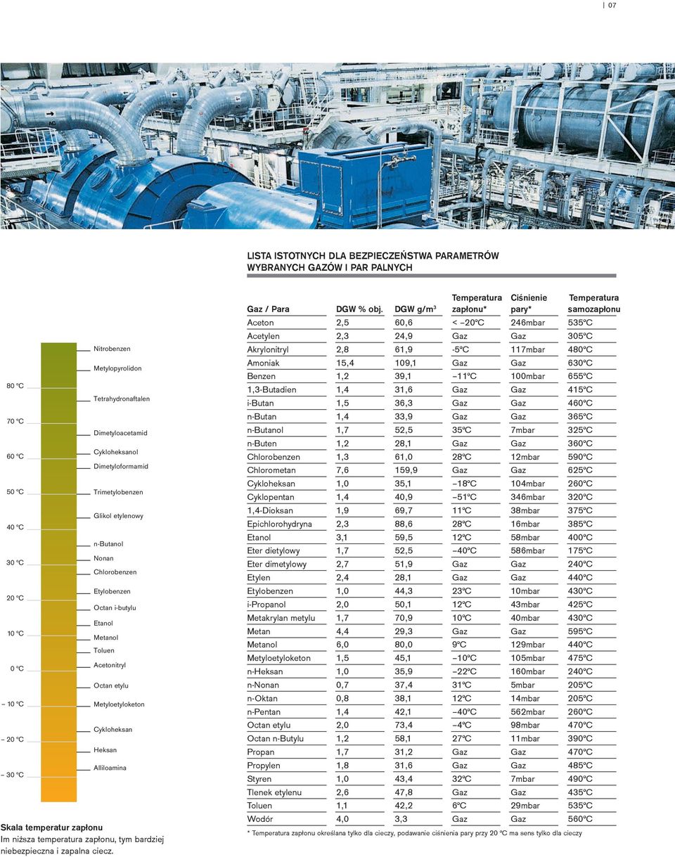 Cykloheksan Heksan Alliloamina Skala temperatur zapłonu Im niższa temperatura zapłonu, tym bardziej niebezpieczna i zapalna ciecz. Temperatura Ciśnienie Temperatura Gaz / Para DGW % obj.
