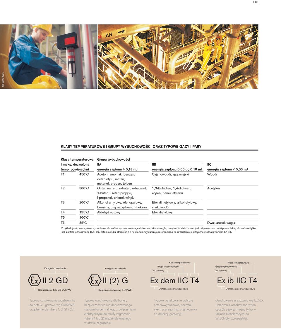 n-butan, n-butanol, 1-buten, Octan propylu, i-propanol, chlorek winylu Alkohol amylowy, olej opałowy, benzyny, olej napędowy, n-heksan Aldehyd octowy IIB IIC Kategoria urządzenia energia zapłonu 0,06