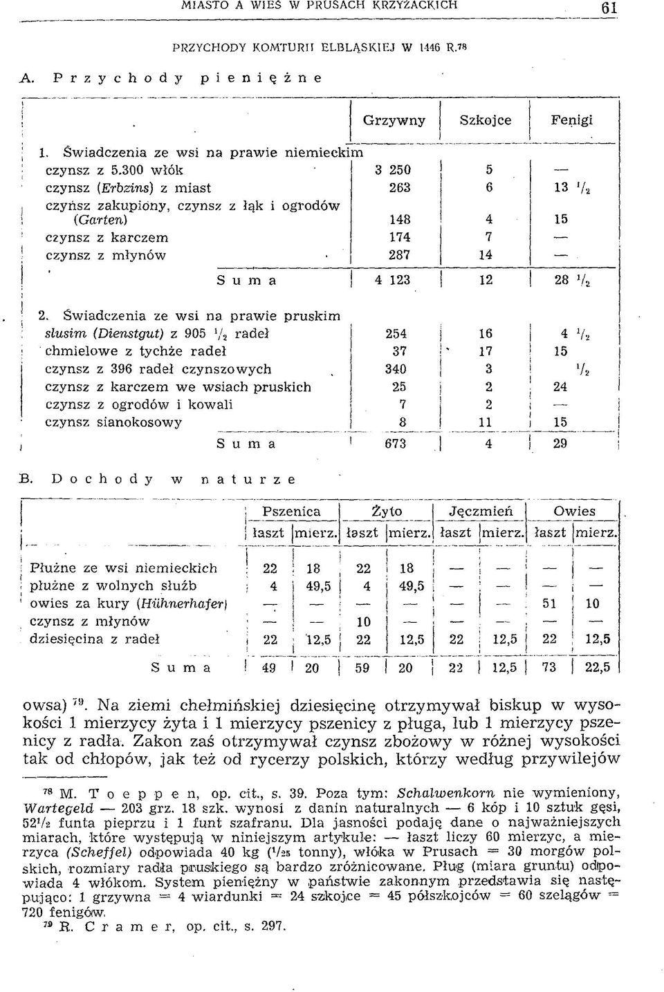 Świadczenia ze wsi na prawie pruskim slusim (Dienstgut) z 905 /2 radeł 254 16 4 V2 chmielowe z tychże radeł 37 17 15 czynsz z 396 radeł czynszowych 340 3 V» czynsz z karczem we wsiach pruskich 25 2