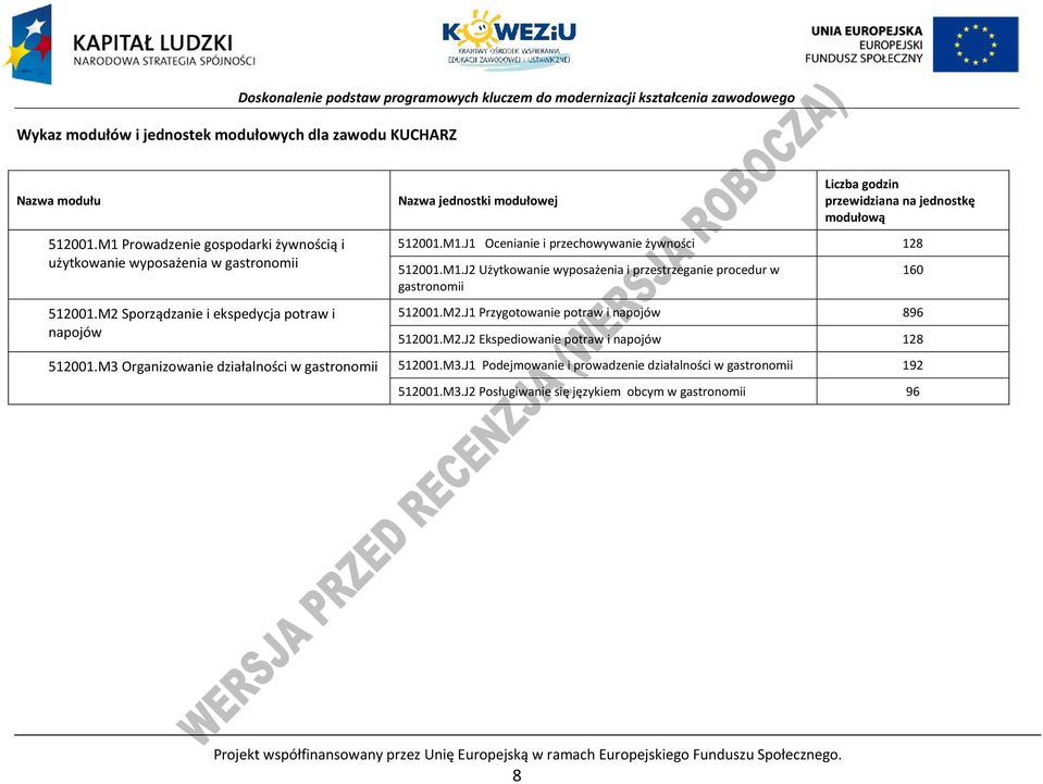 M2.J1 rzygotowanie potraw i napojów 896 512001.M2.J2 Ekspediowanie potraw i napojów 128 512001.M3 Organizowanie działalności w gastronomii 512001.M3.J1 odejmowanie i prowadzenie działalności w gastronomii 192 512001.