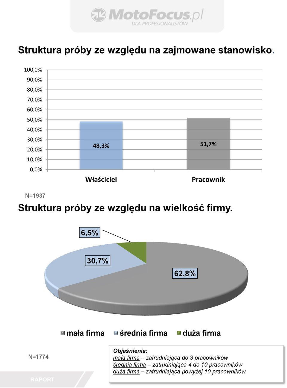 firma N=1774 Objaśnienia: mała firma zatrudniająca do 3 pracowników średnia