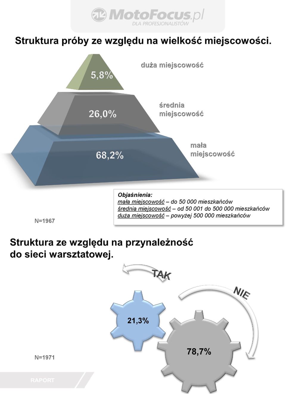 001 do 500 000 mieszkańców duża miejscowość