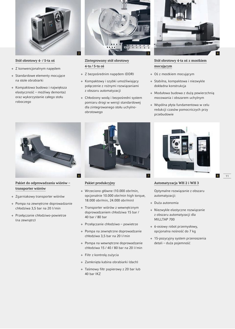 automatyzacji + + Chłodzony wodą i bezpośredni system pomiaru drogi w wersji standardowej dla zintegrowanego stołu uchylnoobrotowego Stół obrotowy 4-ta oś z mostkiem mocującym + + Oś z mostkiem