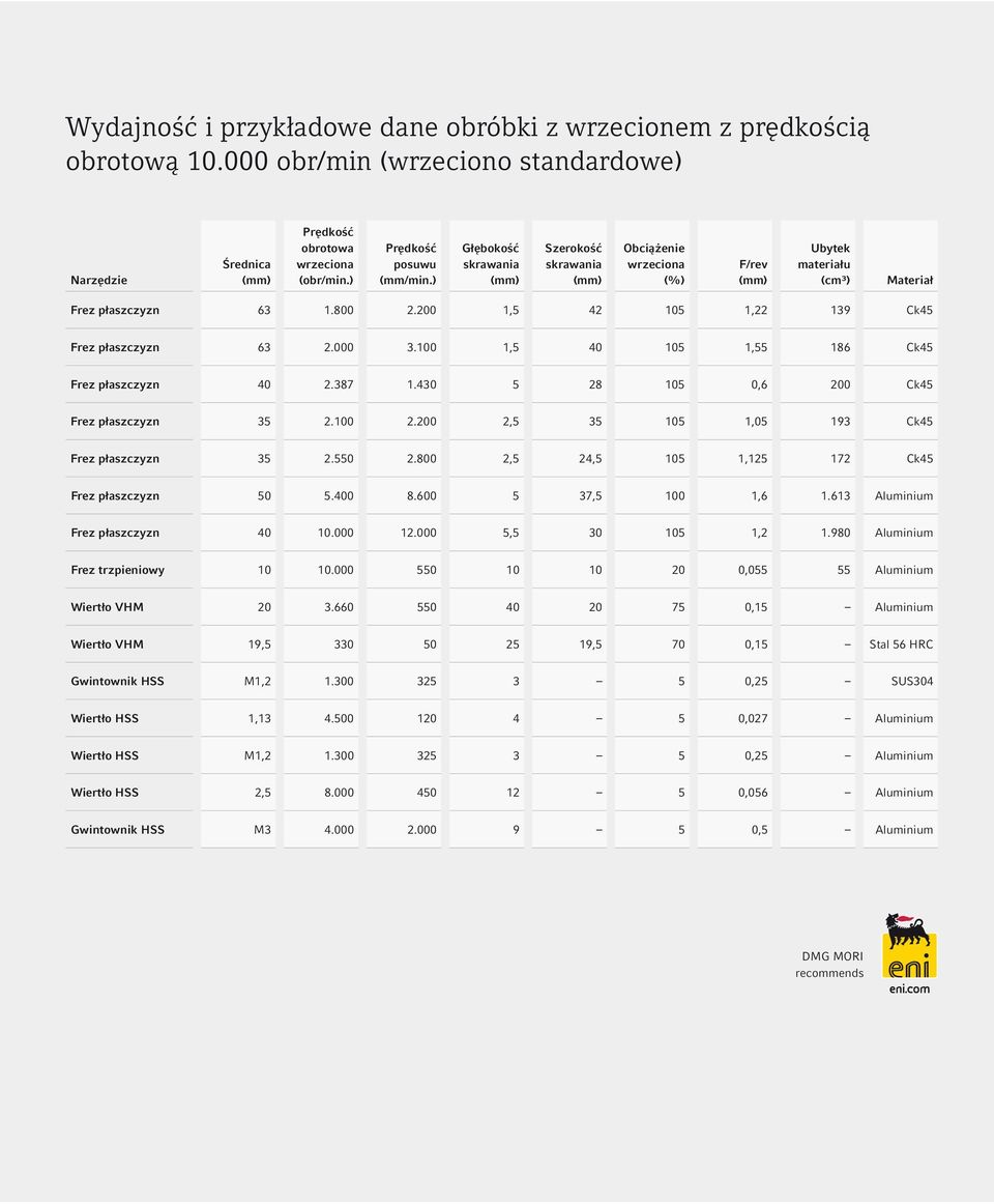 000 3.100 1,5 40 105 1,55 186 Ck45 Frez płaszczyzn 40 2.387 1.430 5 28 105 0,6 200 Ck45 Frez płaszczyzn 35 2.100 2.200 2,5 35 105 1,05 193 Ck45 Frez płaszczyzn 35 2.550 2.