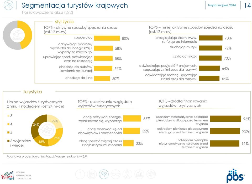 12 m-cy) przeglądając strony www, serfując po internecie słuchając muzyki czytając książki odwiedzając przyjaciół/ znajomych, spędzając z nimi czas dla rozrywki odwiedzając rodzinę, spędzając z nimi
