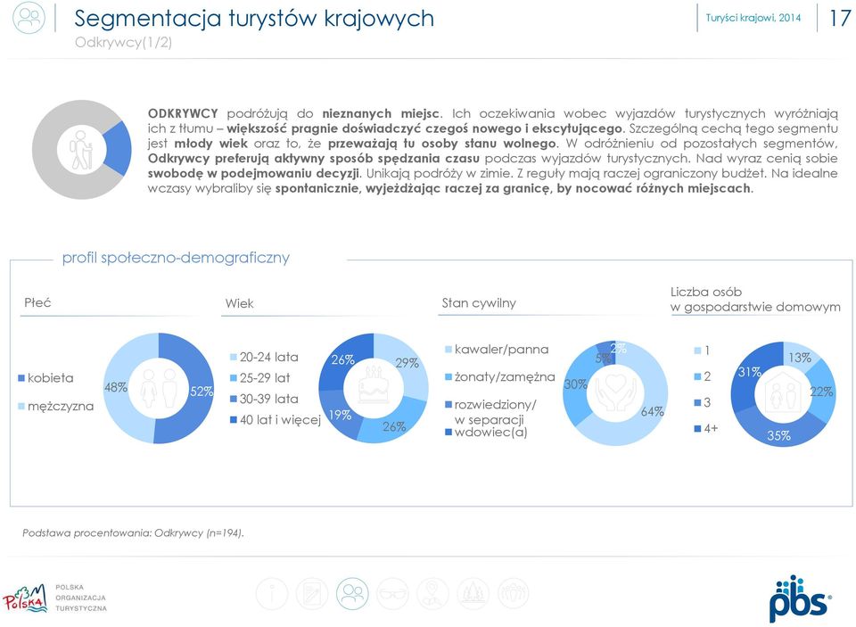 Szczególną cechą tego segmentu jest młody wiek oraz to, że przeważają tu osoby stanu wolnego.