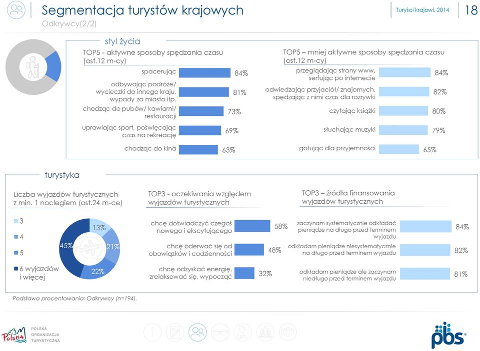 12 m-cy) przeglądając strony www, serfując po internecie odwiedzając przyjaciół/ znajomych, spędzając z nimi czas dla rozrywki czytając książki 8 8 80% uprawiając sport, poświęcając czas na rekreację