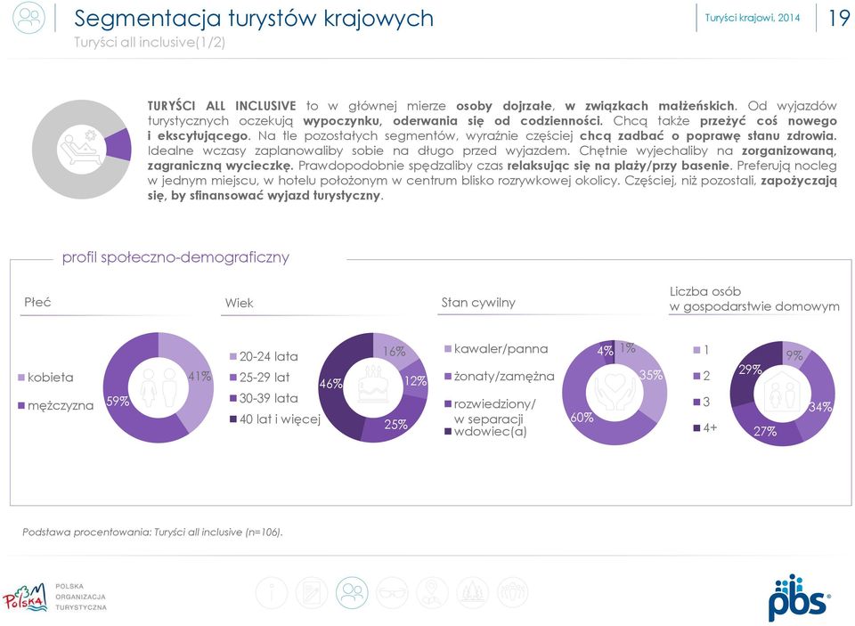 Na tle pozostałych segmentów, wyraźnie częściej chcą zadbać o poprawę stanu zdrowia. Idealne wczasy zaplanowaliby sobie na długo przed wyjazdem.