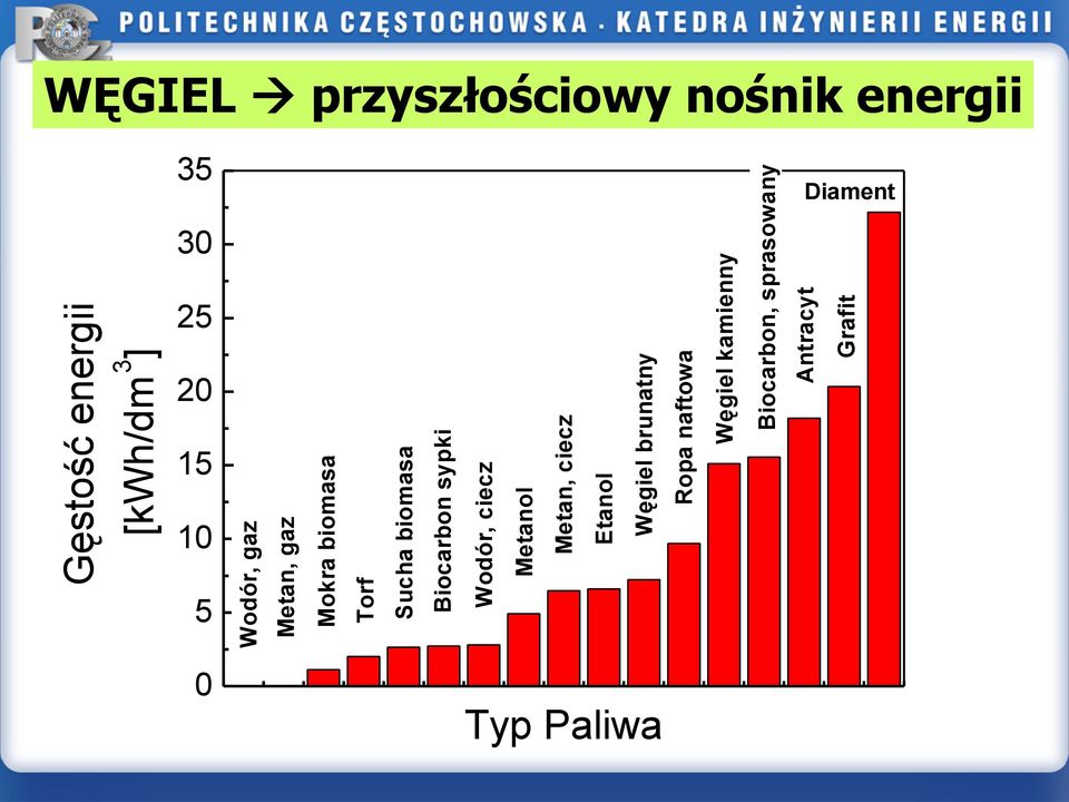 brunatny Ropa naftowa Węgiel kamienny Biocarbon, sprasowany Antracyt