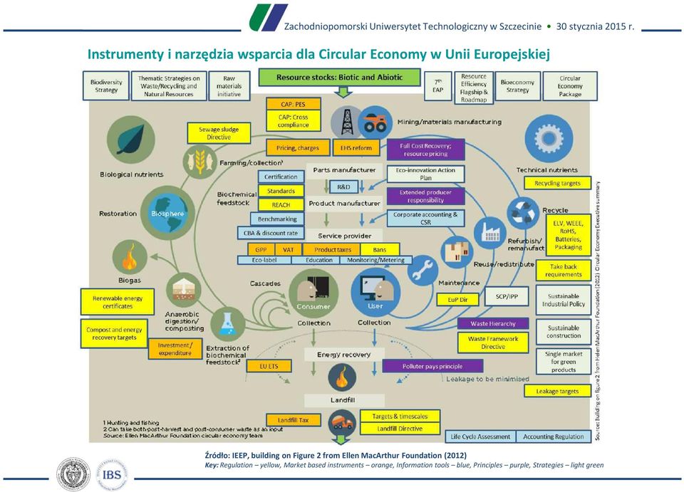 MacArthur Foundation (2012) Key: Regulation yellow, Market based