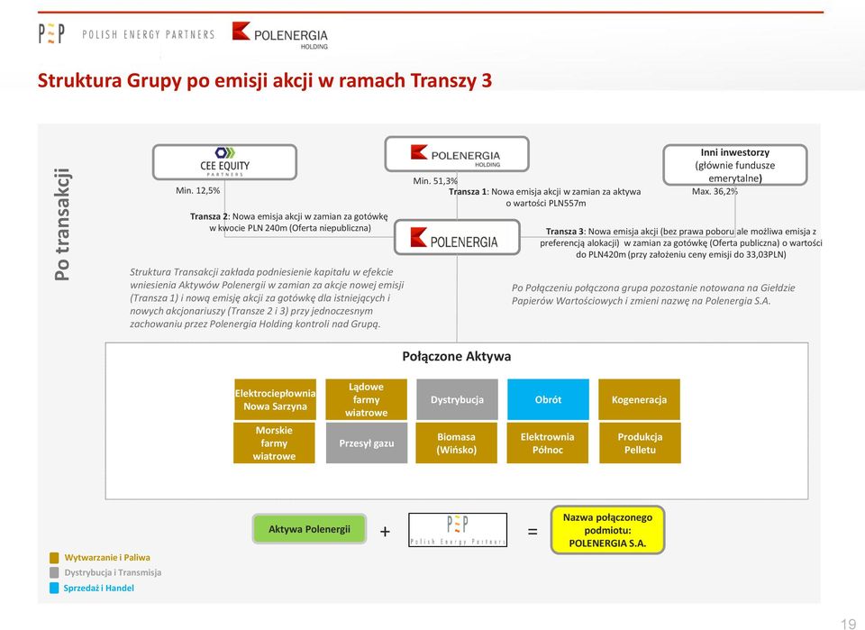 akcje nowej emisji (Transza 1) i nową emisję akcji za gotówkę dla istniejących i nowych akcjonariuszy (Transze 2 i 3) przy jednoczesnym zachowaniu przez Polenergia Holding kontroli nad Grupą. Min.