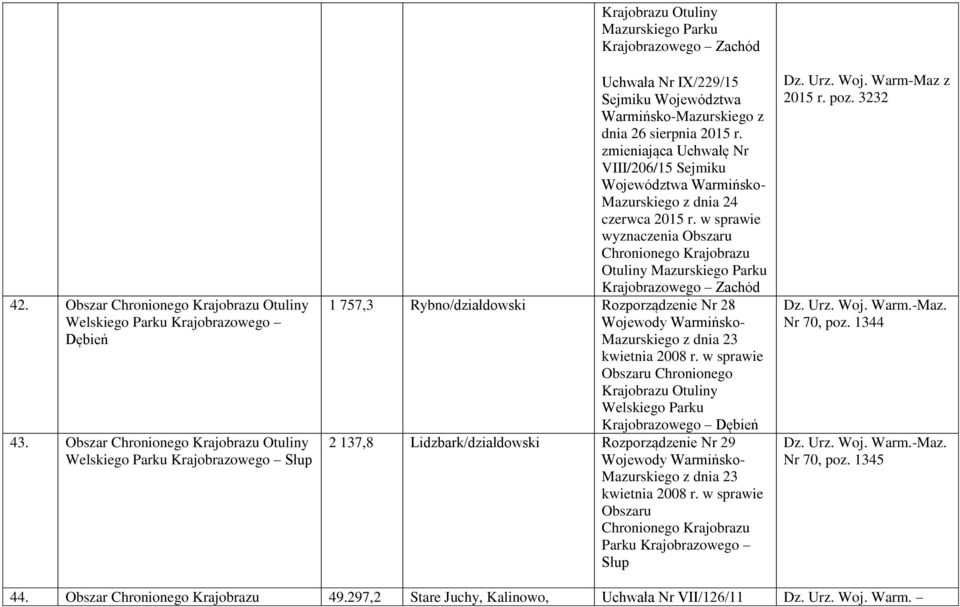 zmieniająca Uchwałę Nr VIII/206/15 Sejmiku Mazurskiego z dnia 24 czerwca 2015 r.