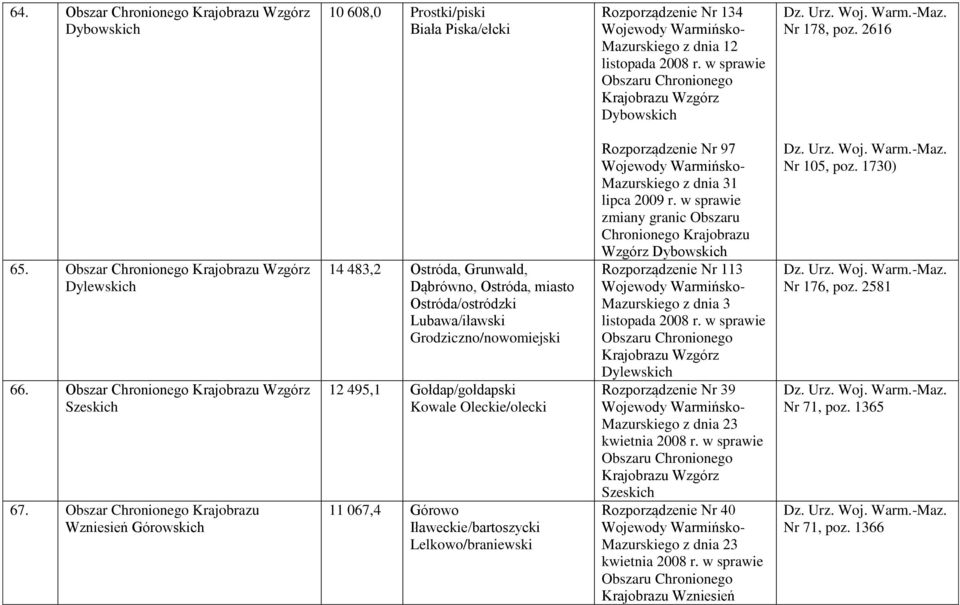 Obszar Wzniesień Górowskich 14 483,2 Ostróda, Grunwald, Dąbrówno, Ostróda, miasto Ostróda/ostródzki Lubawa/iławski Grodziczno/nowomiejski 12 495,1 Gołdap/gołdapski Kowale