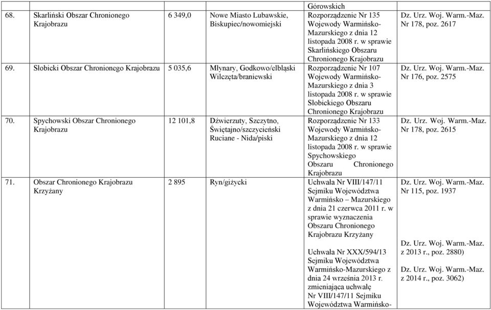 12 101,8 Dźwierzuty, Szczytno, Rozporządzenie Nr 133 Świętajno/szczycieński Ruciane - Nida/piski Spychowskiego 2 895 Ryn/giżycki Uchwała Nr VIII/147/11 Warmińsko Mazurskiego z dnia 21