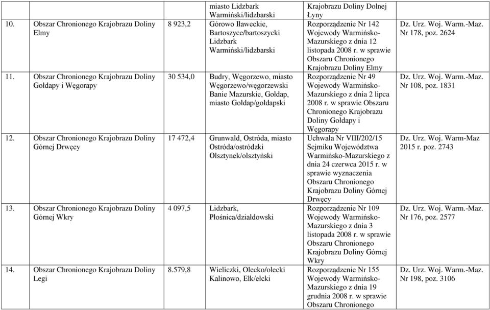 Mazurskie, Gołdap, miasto Gołdap/gołdapski 17 472,4 Grunwald, Ostróda, miasto Ostróda/ostródzki Olsztynek/olsztyński 4 097,5 Lidzbark, Płośnica/działdowski 8.