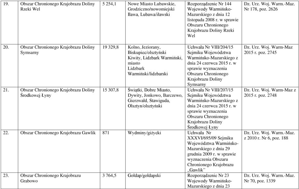 Barczewo, Gierzwałd, Stawiguda, Olsztyn/olsztyński Uchwała Nr VIII/204/15 dnia 24 czerwca 2015 r. w Doliny Symsarny Uchwała Nr VIII/207/15 dnia 24 czerwca 2015 r. w Doliny Środkowej Łyny 22.