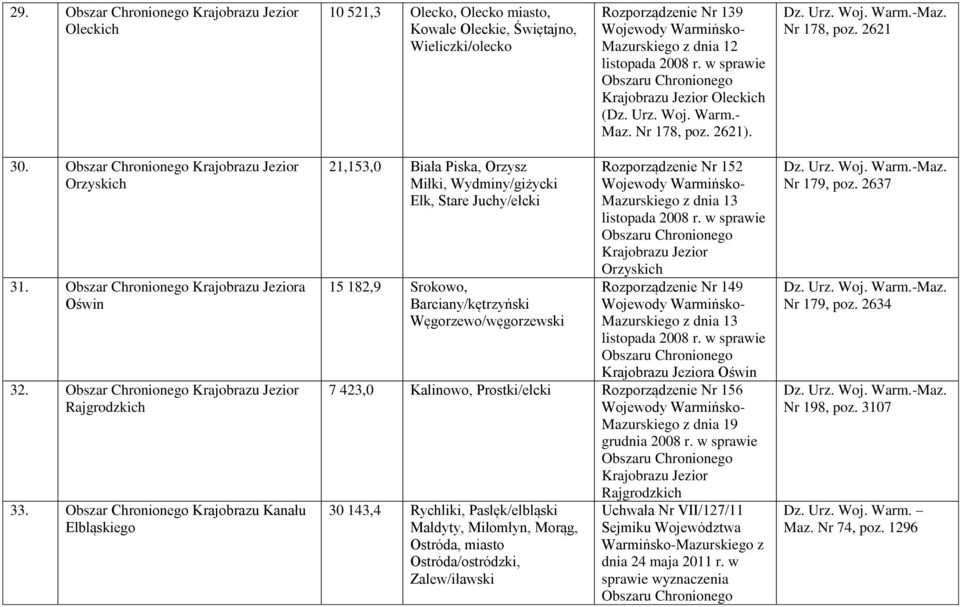 Obszar Kanału Elbląskiego 21,153,0 Biała Piska, Orzysz Miłki, Wydminy/giżycki Ełk, Stare Juchy/ełcki 15 182,9 Srokowo, Barciany/kętrzyński Węgorzewo/węgorzewski Rozporządzenie Nr 152 Mazurskiego z