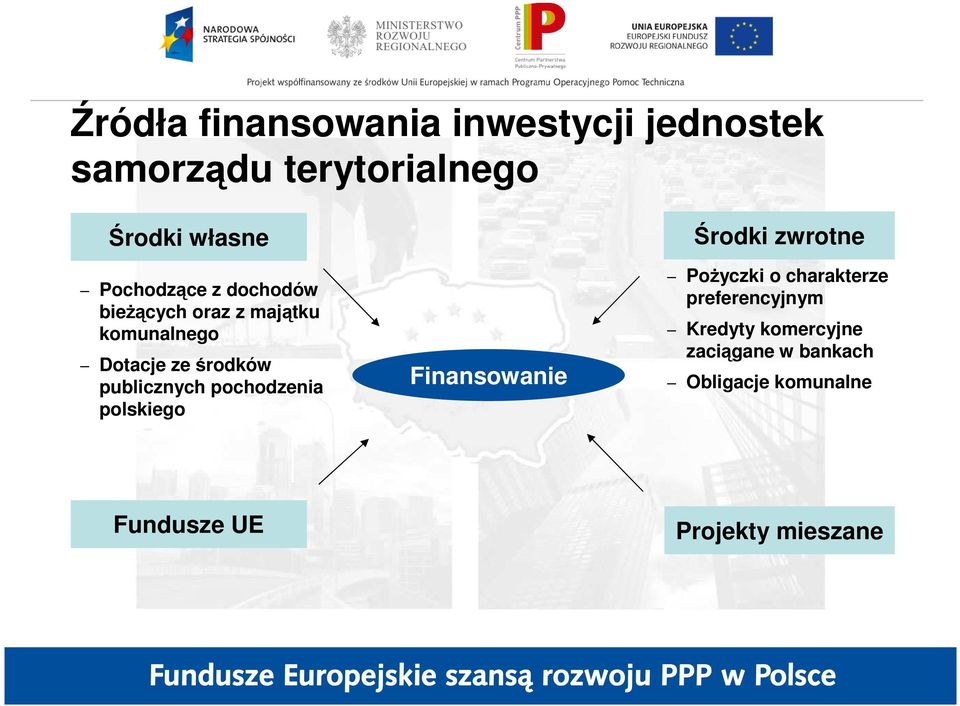 publicznych pochodzenia polskiego Finansowanie Środki zwrotne PoŜyczki o charakterze