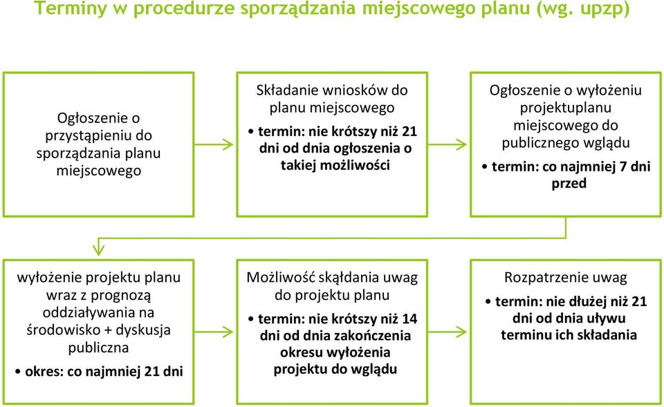 możliwości Ogłoszenie o wyłożeniu projektuplanu miejscowego do publicznego wglądu termin: co najmniej 7 dni przed wyłożenie projektu planu wraz z prognozą