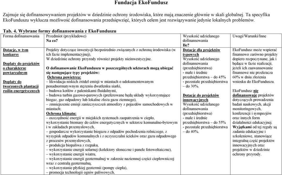 Wybrane formy dofinansowania z EkoFunduszu Forma dofinansowania Przedmiot (przykładowe) Na co?