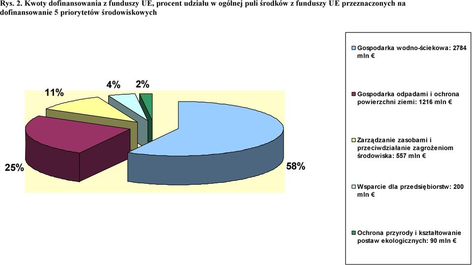 dofinansowanie 5 priorytetów środowiskowych Gospodarka wodno-ściekowa: 2784 mln 11% 4% 2% Gospodarka odpadami