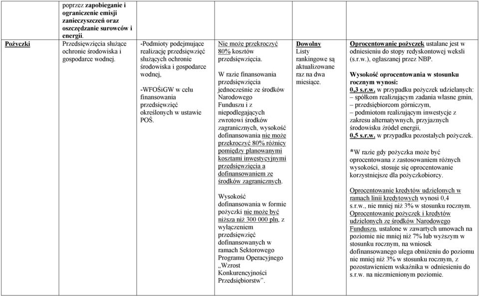 Nie może przekroczyć 80% kosztów przedsięwzięcia.
