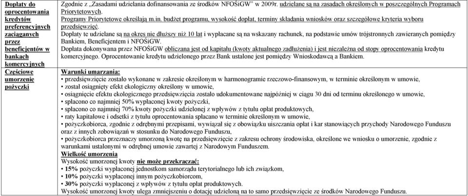 budżet programu, wysokość dopłat, terminy składania wniosków oraz szczegółowe kryteria wyboru przedsięwzięć.