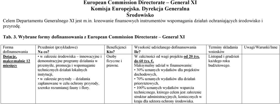 Wybrane formy dofinansowania z European Commission Directorate General XI Forma dofinansowania Dotacje, maksymalnie 12 miesięcy Przedmiot (przykładowe) Na co?