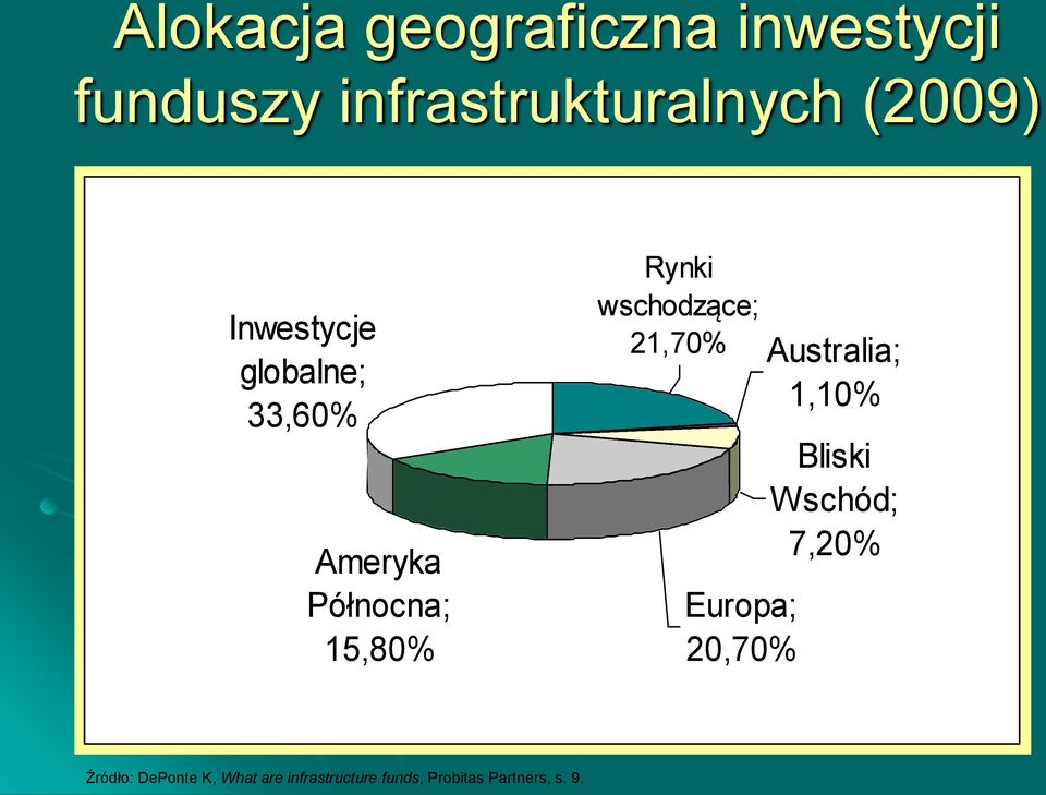 wschodzące; 21,70% Europa; 20,70% Australia; 1,10% Bliski Wschód;