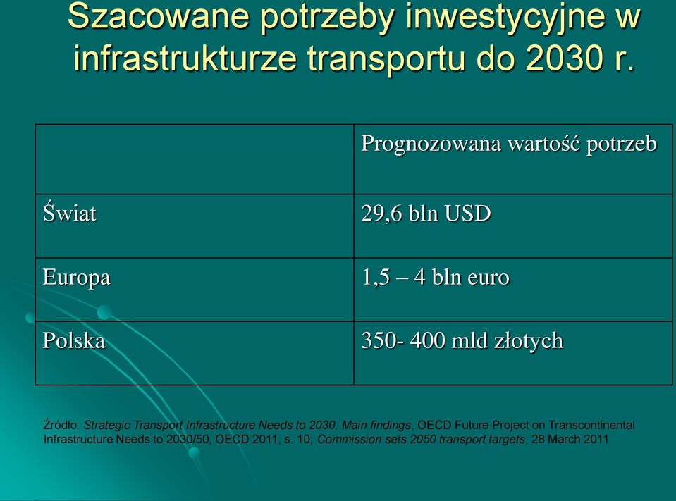 Źródło: Strategic Transport Infrastructure Needs to 2030.
