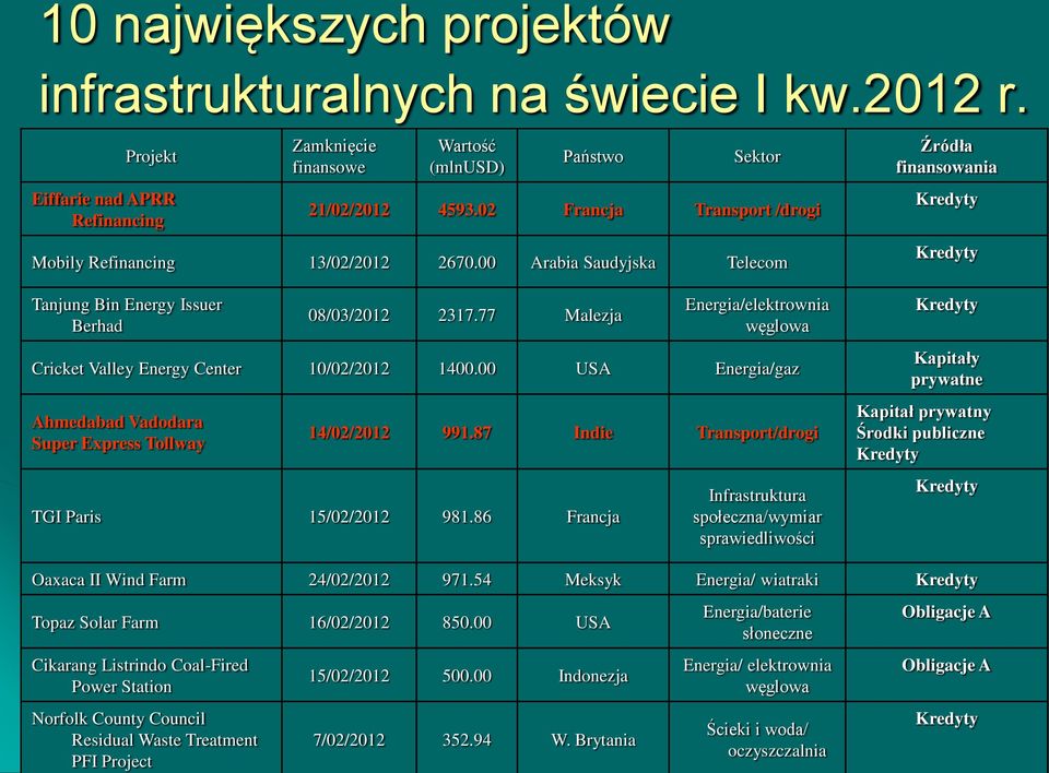 77 Malezja Energia/elektrownia węglowa Cricket Valley Energy Center 10/02/2012 1400.00 USA Energia/gaz Ahmedabad Vadodara Super Express Tollway 14/02/2012 991.