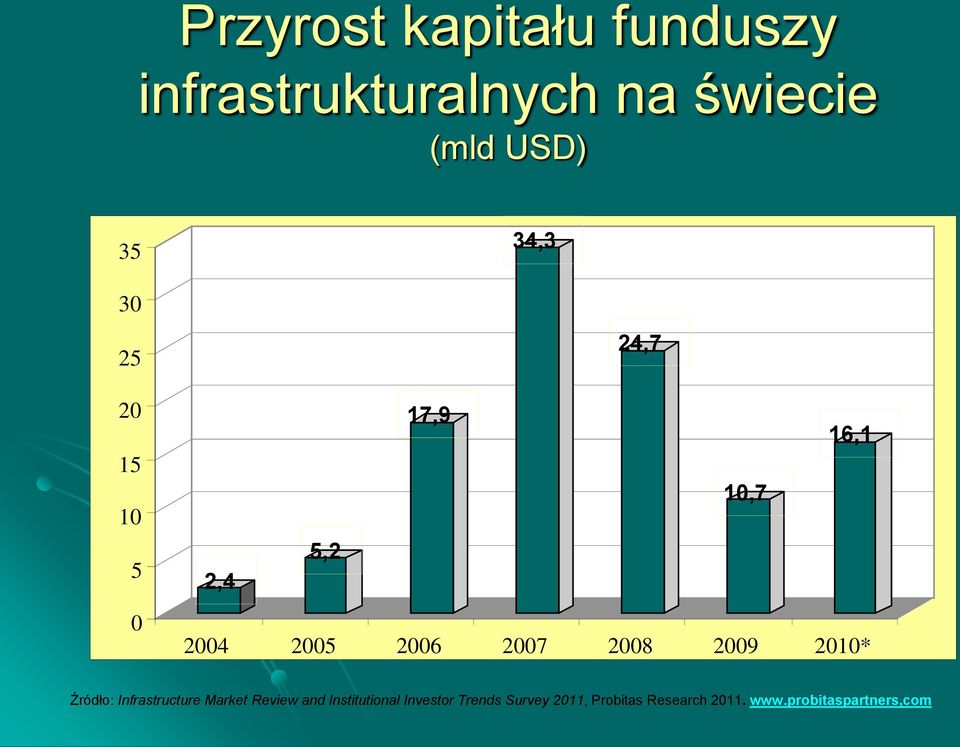 2008 2009 2010* Źródło: Infrastructure Market Review and Institutional