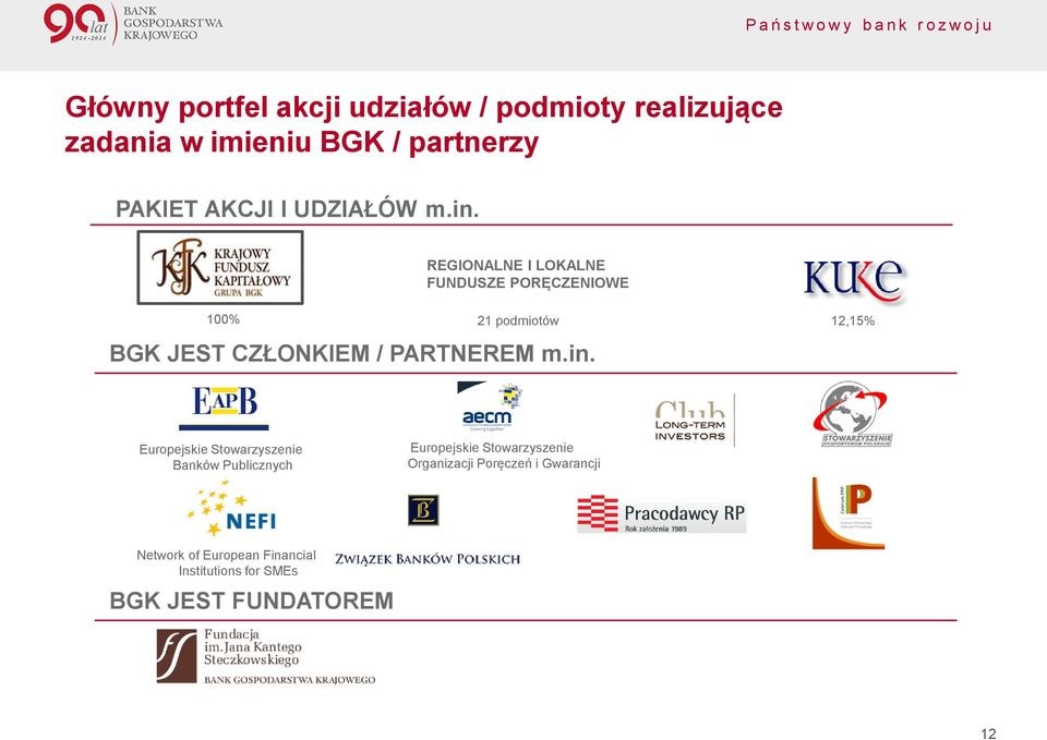 REGIONALNE I LOKALNE FUNDUSZE PORĘCZENIOWE 100% 21 podmiotów 12,15% BGK JEST CZŁONKIEM / PARTNEREM m.