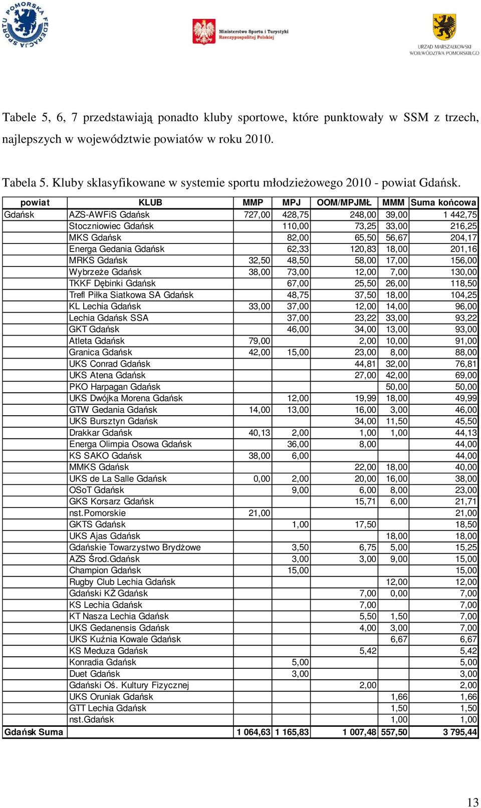 powiat KLUB MMP MPJ OOM/MPJMŁ MMM Suma końcowa Gdańsk AZS-AWFiS Gdańsk 727,00 428,75 248,00 39,00 1 442,75 Stoczniowiec Gdańsk 110,00 73,25 33,00 216,25 MKS Gdańsk 82,00 65,50 56,67 204,17 Energa