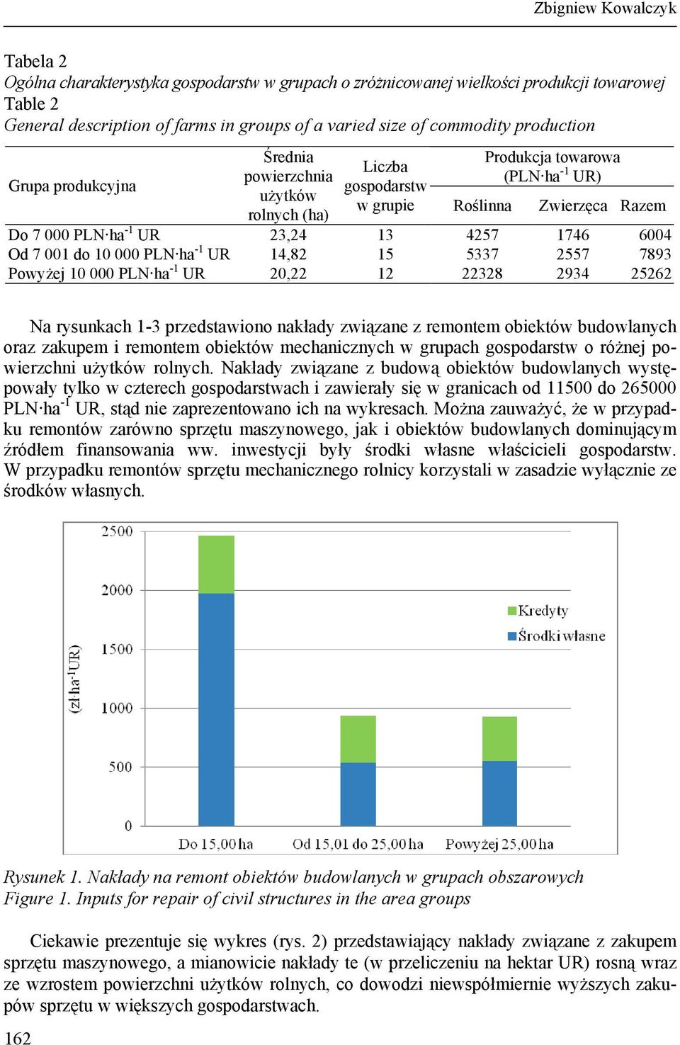 6004 Od 7 001 do 10 000 PLN ha -1 UR 14,82 15 5337 2557 7893 Powyżej 10 000 PLN ha -1 UR 20,22 12 22328 2934 25262 Na rysunkach 1-3 przedstawiono nakłady związane z remontem obiektów budowlanych oraz