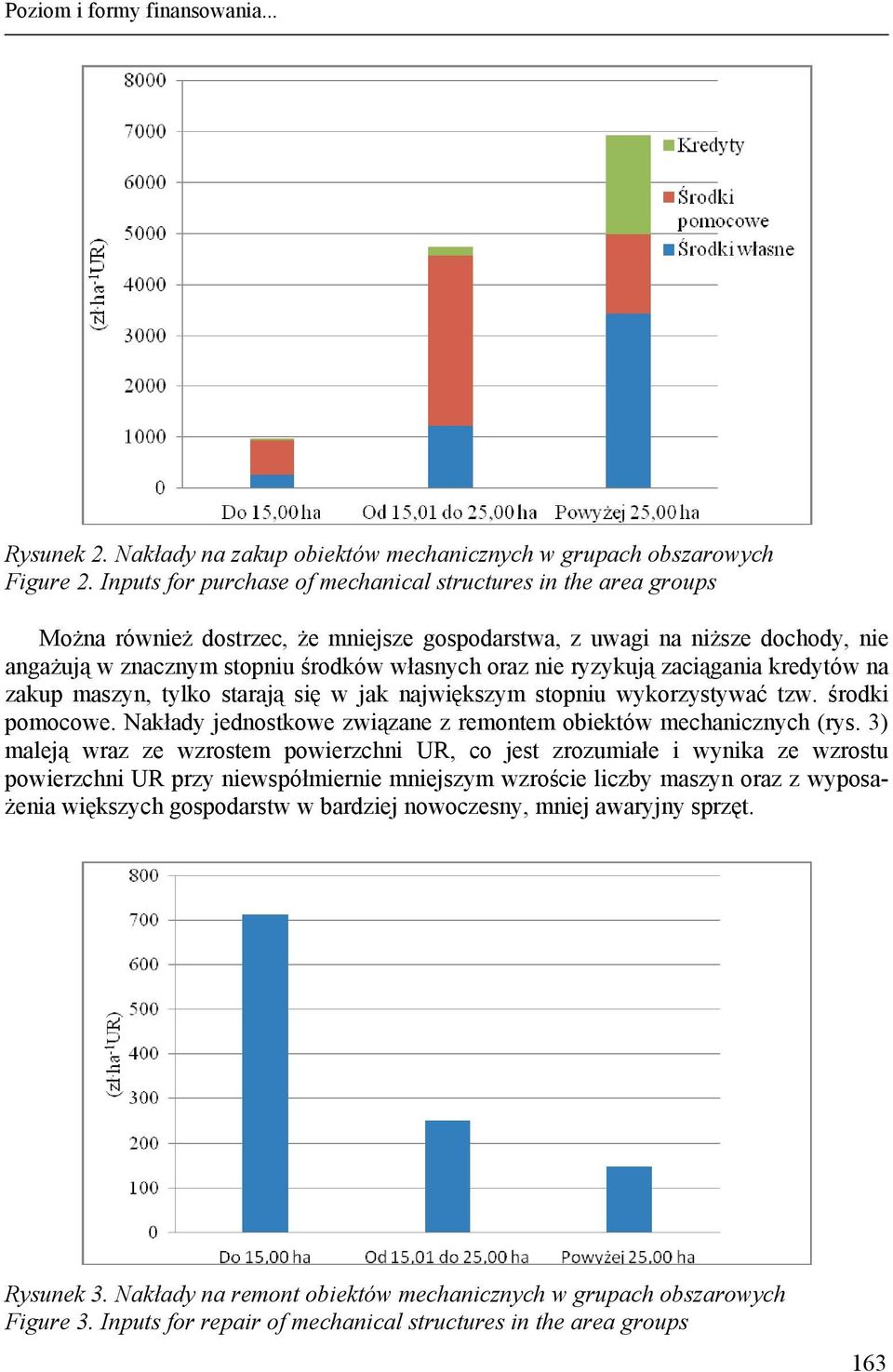 ryzykują zaciągania kredytów na zakup maszyn, tylko starają się w jak największym stopniu wykorzystywać tzw. środki pomocowe. Nakłady jednostkowe związane z remontem obiektów mechanicznych (rys.