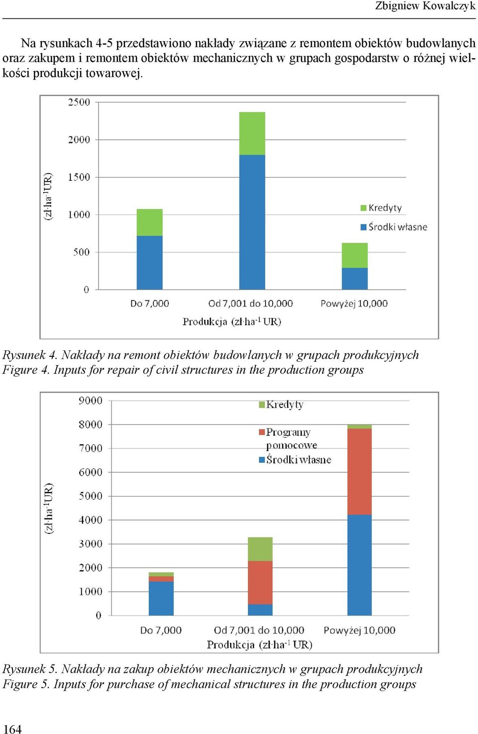 Nakłady na remont obiektów budowlanych w grupach produkcyjnych Figure 4.