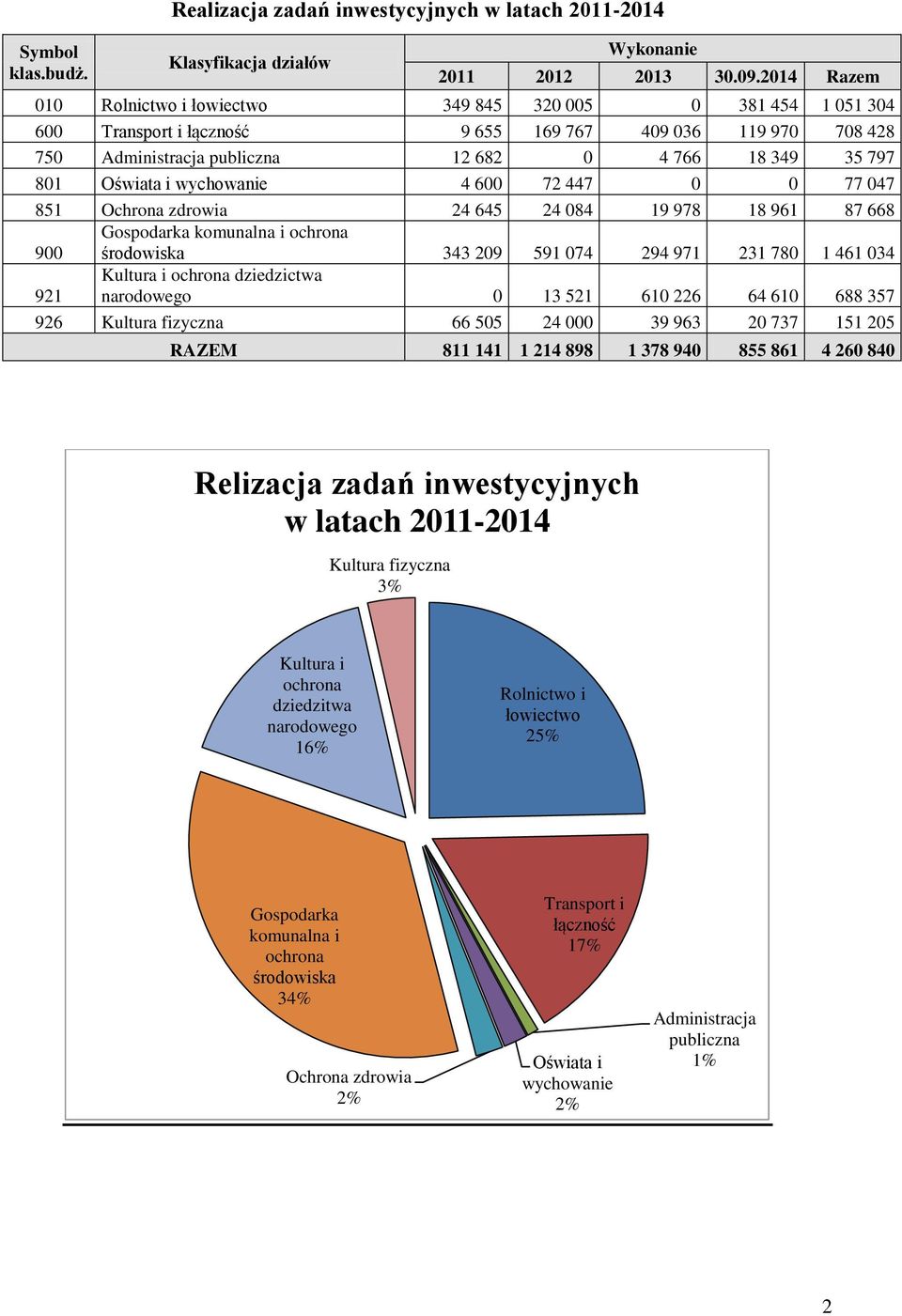 Oświata i wychowanie 4 600 72 447 0 0 77 047 851 Ochrona zdrowia 24 645 24 084 19 978 18 961 87 668 900 Gospodarka komunalna i ochrona środowiska 343 209 591 074 294 971 231 780 1 461 034 921 Kultura