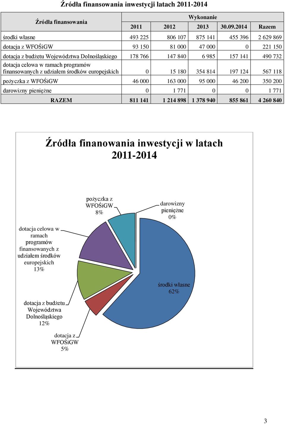 dotacja celowa w ramach programów finansowanych z udziałem środków europejskich 0 15 180 354 814 197 124 567 118 pożyczka z WFOŚiGW 46 000 163 000 95 000 46 200 350 200 darowizny pieniężne 0 1 771 0