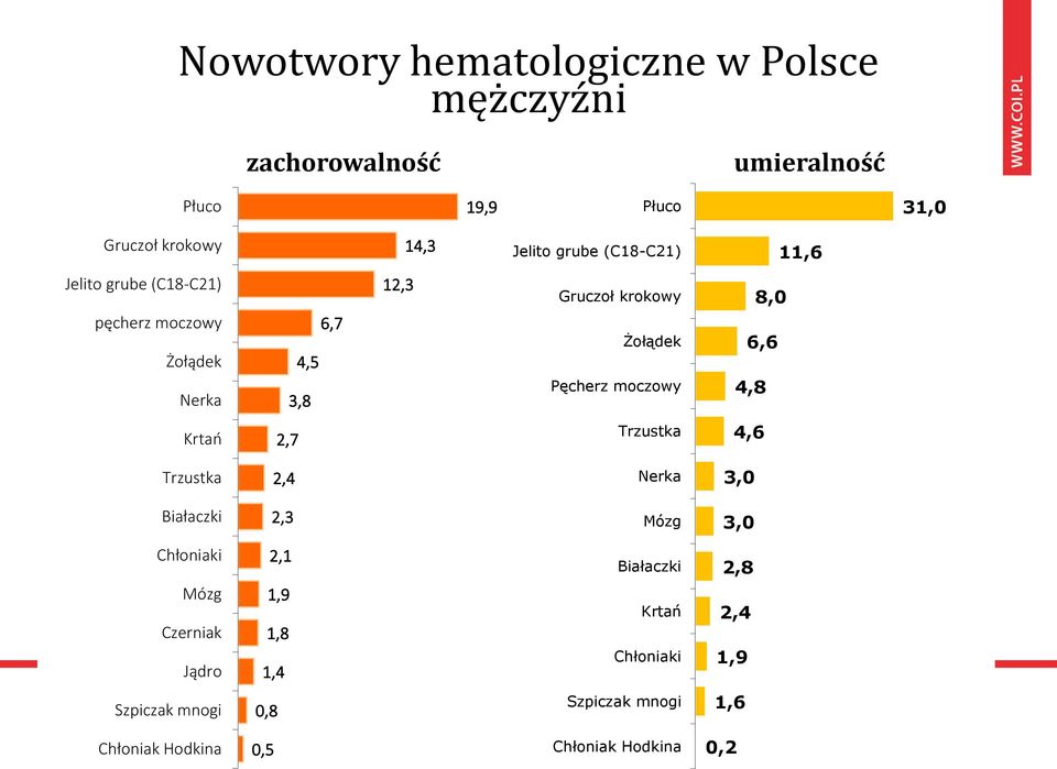 moczowy 8,0 6,6 4,8 Krtań 2,7 Trzustka 4,6 Trzustka 2,4 Nerka 3,0 Białaczki 2,3 Mózg 3,0 Chłoniaki Mózg Czerniak Jądro 2,1